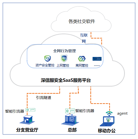 连续12年领跑IDC榜单 深信服AC全面拥抱SASE，重塑互联网数据服务安全边界